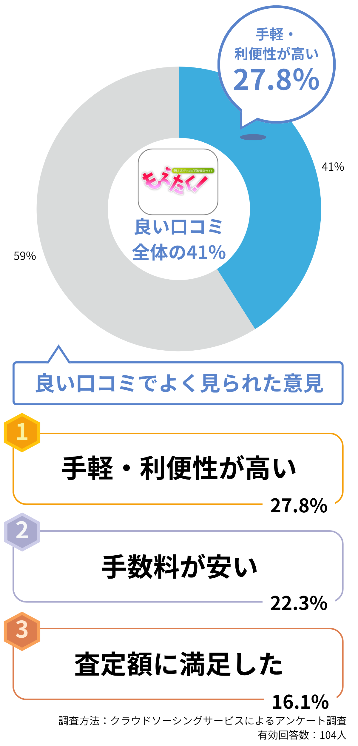 もえたく 良い口コミ ランキング